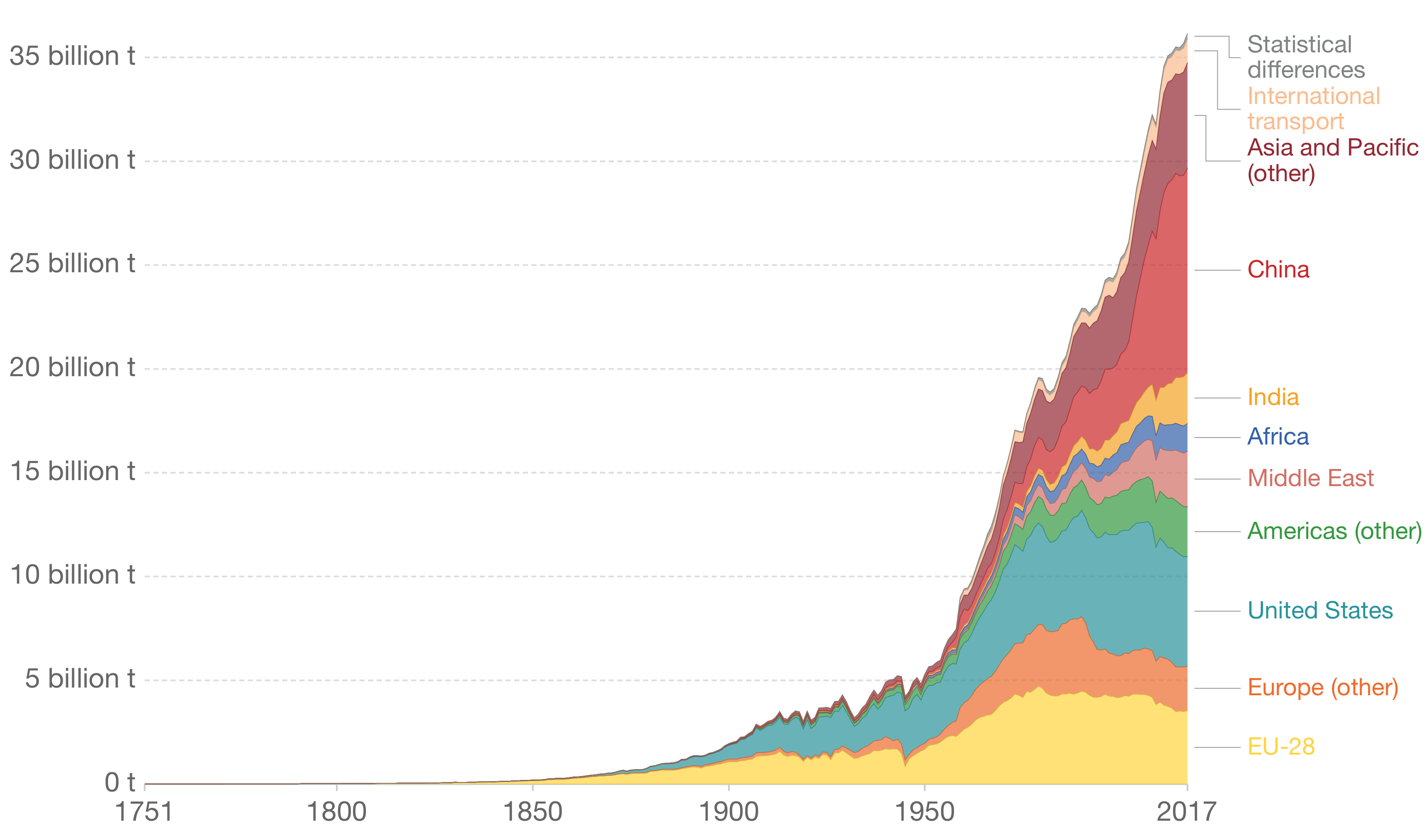 Annual CO2 emissions by region
