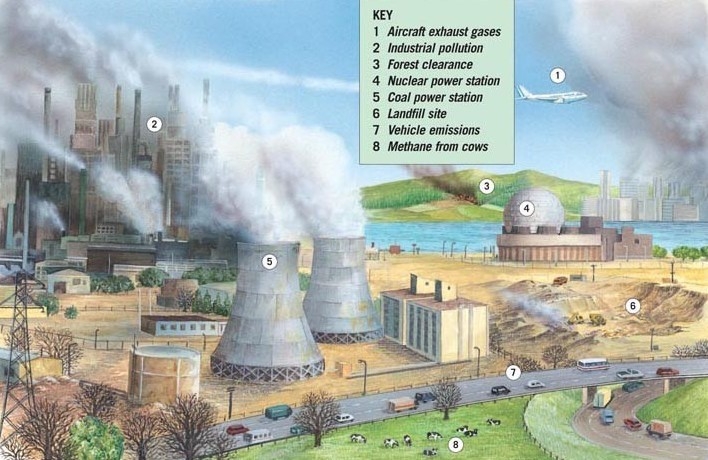Emissions that add to greenhouse gases