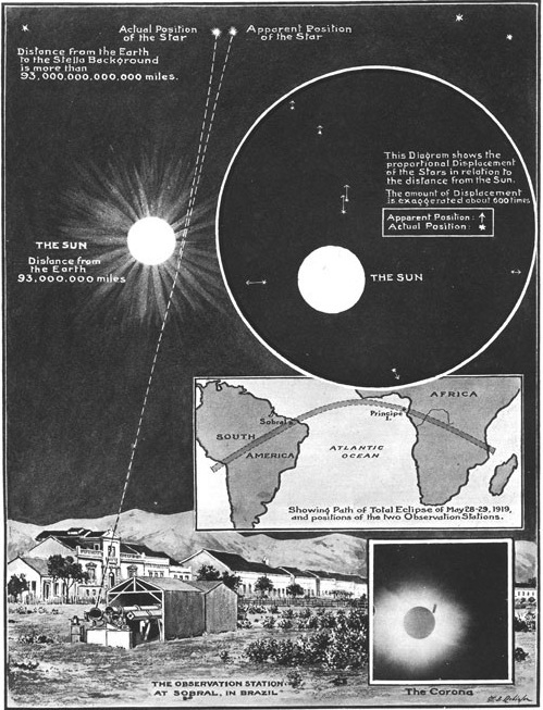 Diagram of how the Eddington experiment worked