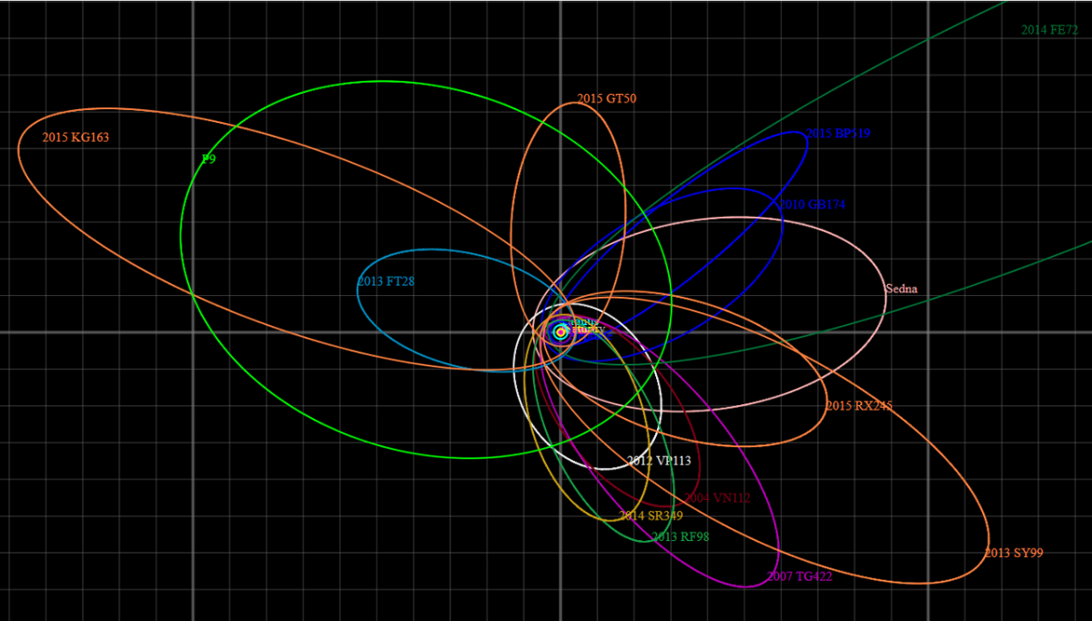 Orbits of Caju, TNOs and Planet Nine (lime green)
