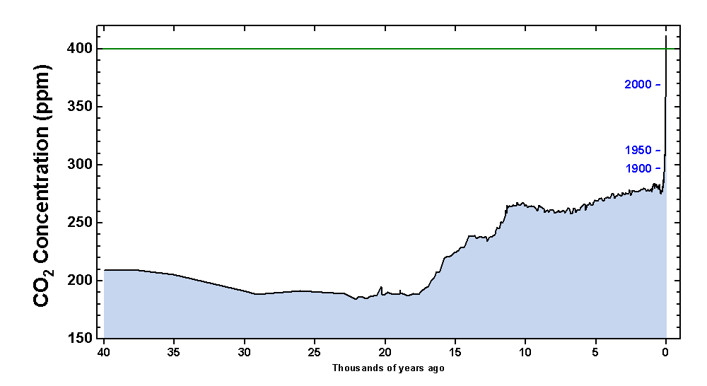 Levels of atmospheric CO2 over the last 40,000 years
