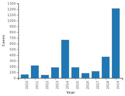Measles cases in the US, by year
