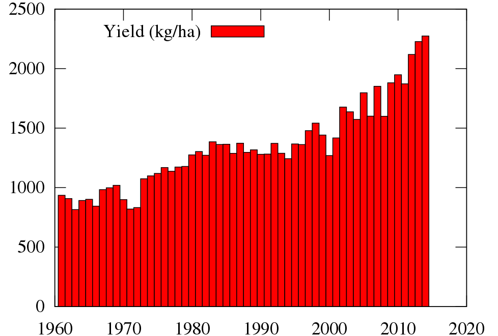 Wheat yields in the least developed countries