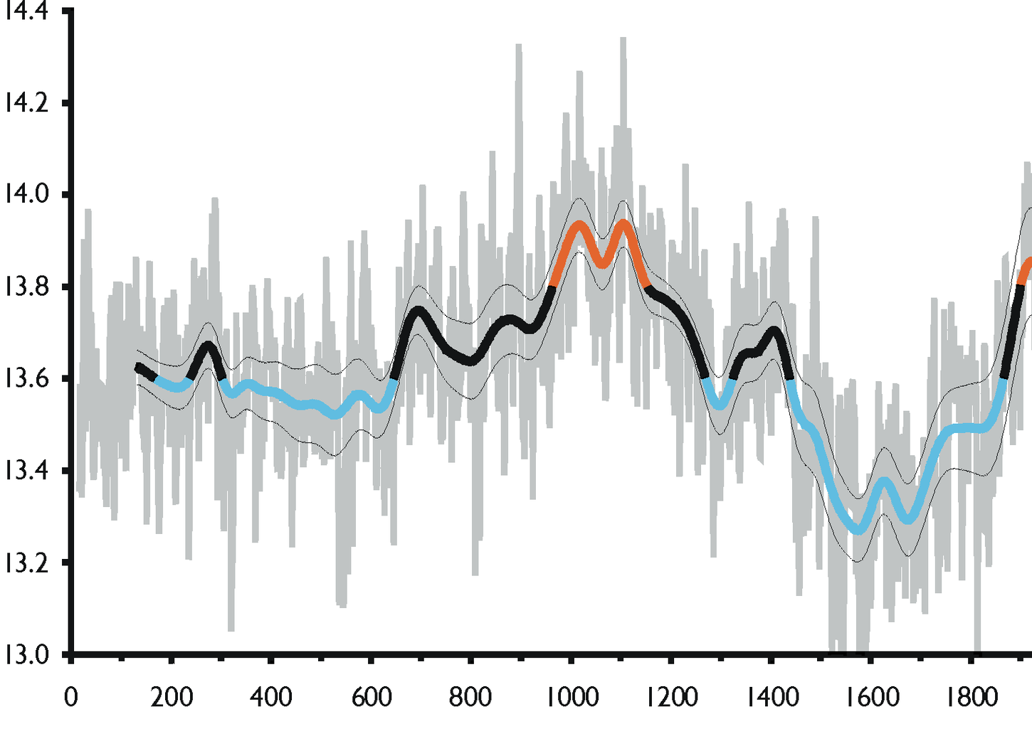 A graph showing Medieval Warm Period