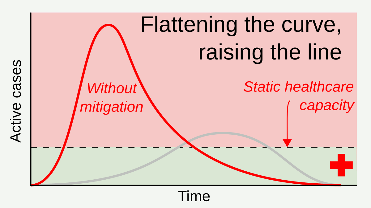 Tackling the pandemic with mitigation combined with increased healthcare