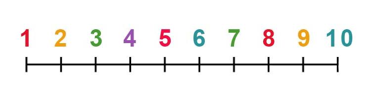 The number line