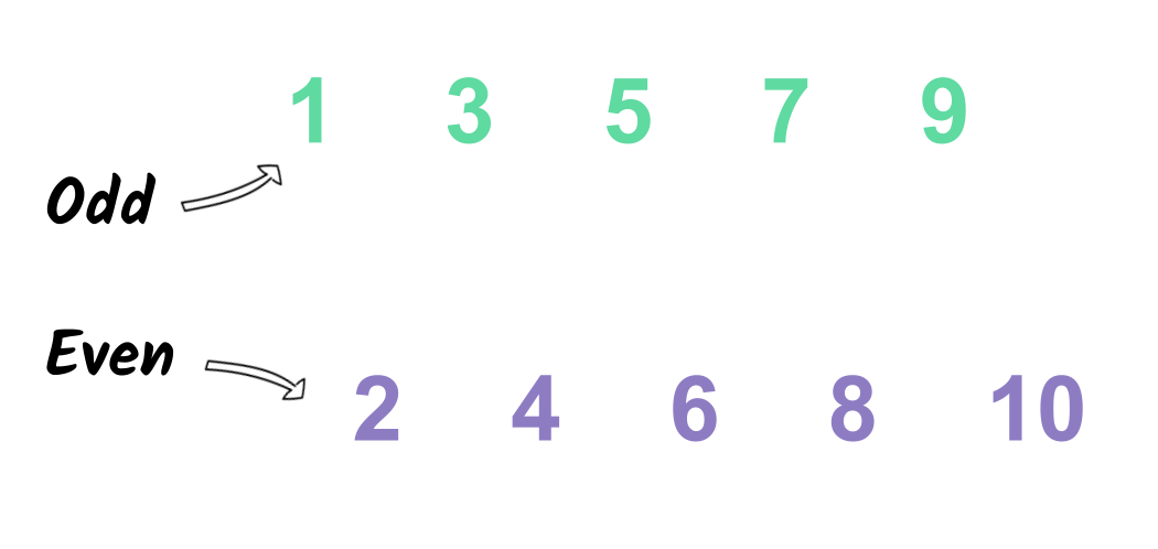 Odd and even numbers