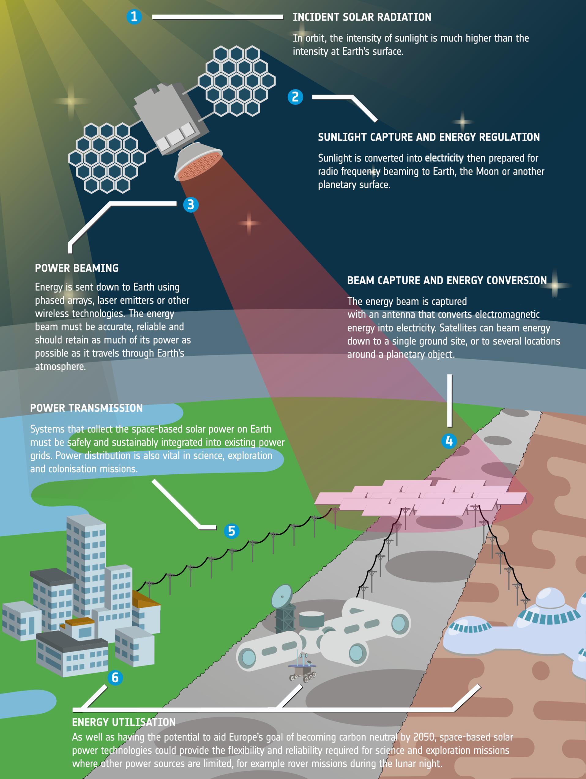 A diagram of how SBSP technology works