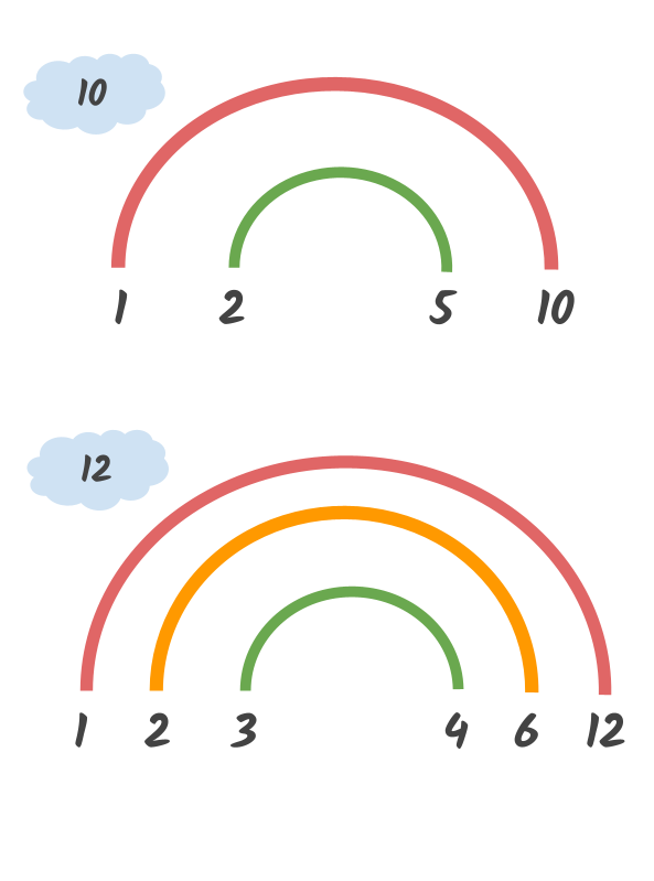 Using factor rainbows to work out factor pairs