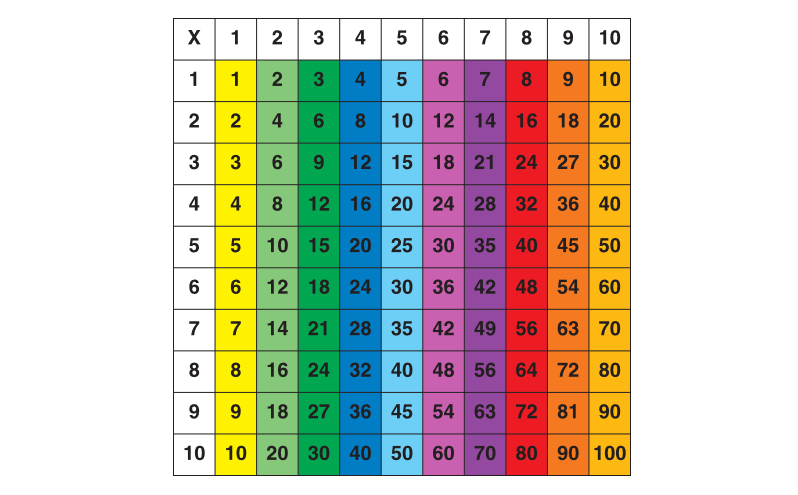 A multiplication tables grid