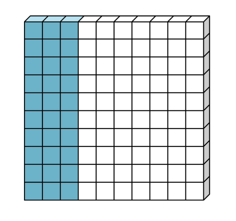 30 hundredths are shaded (three tenths). We write the decimal number like this: 0.30