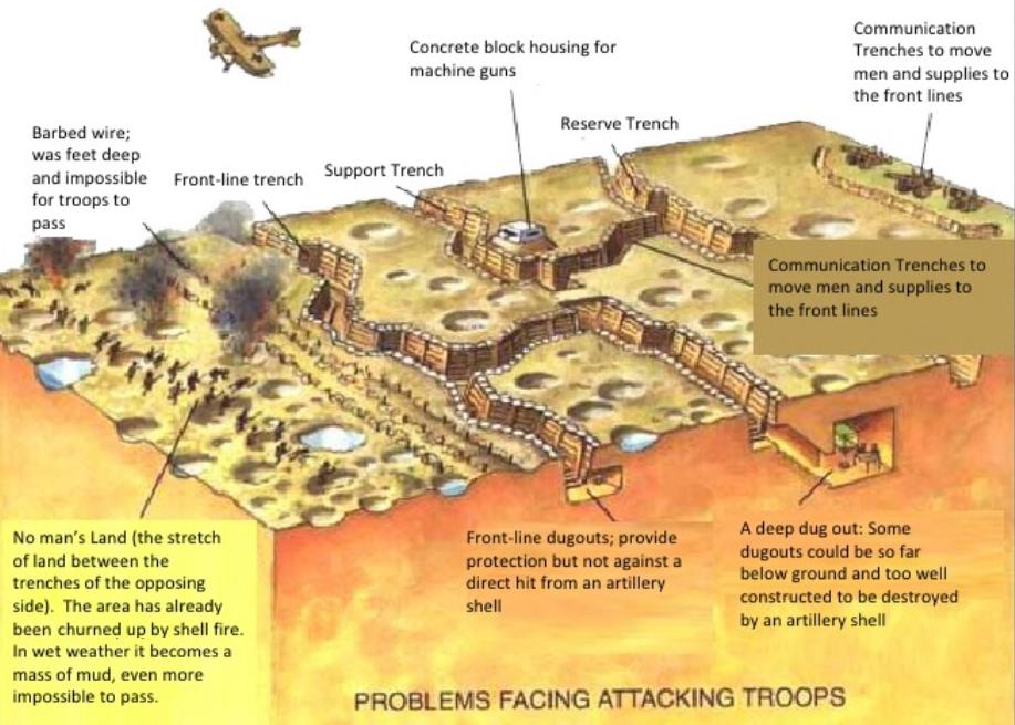 Pictorial diagram of a typical trench system