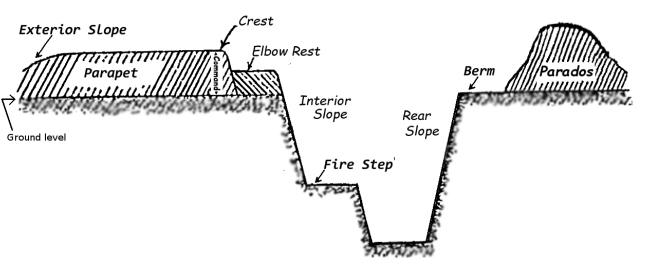 Cross-section through a fire trench
