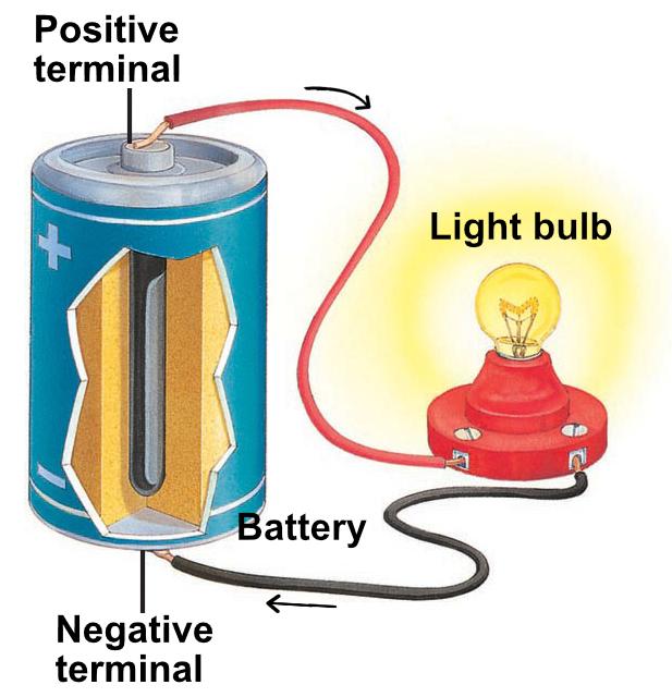 An electric circuit between a battery and a light bulb