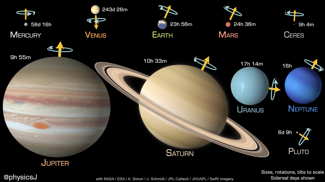 Animation showing the relative rotation times of the planets