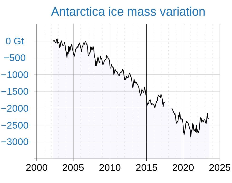 Ice mass loss since 2002