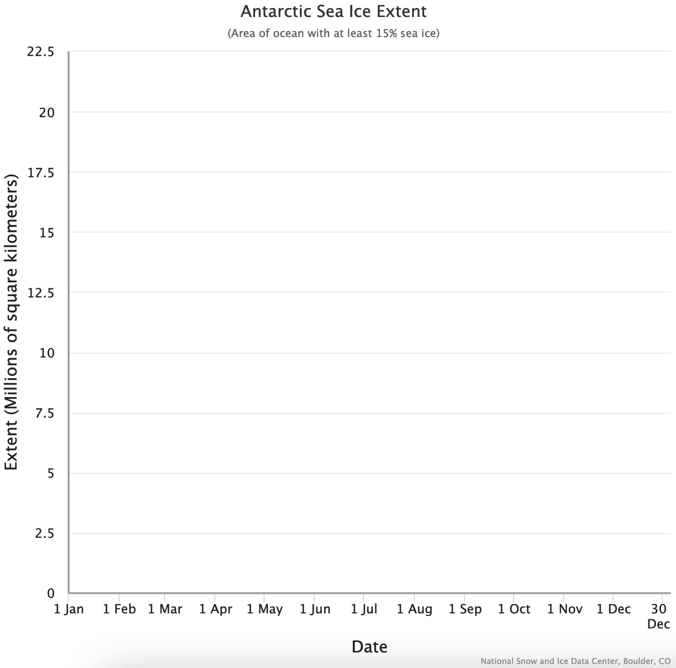 Varying extent of Antarctic sea ice, 1979–2023