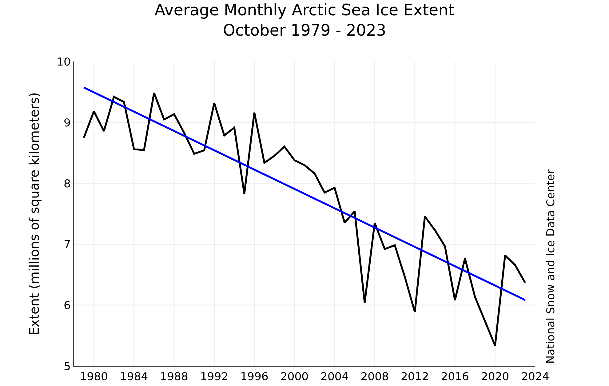 Arctic sea ice extent in October between 1979 to 2023