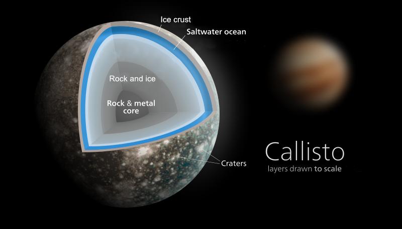 A diagram of Callisto's likely internal structure