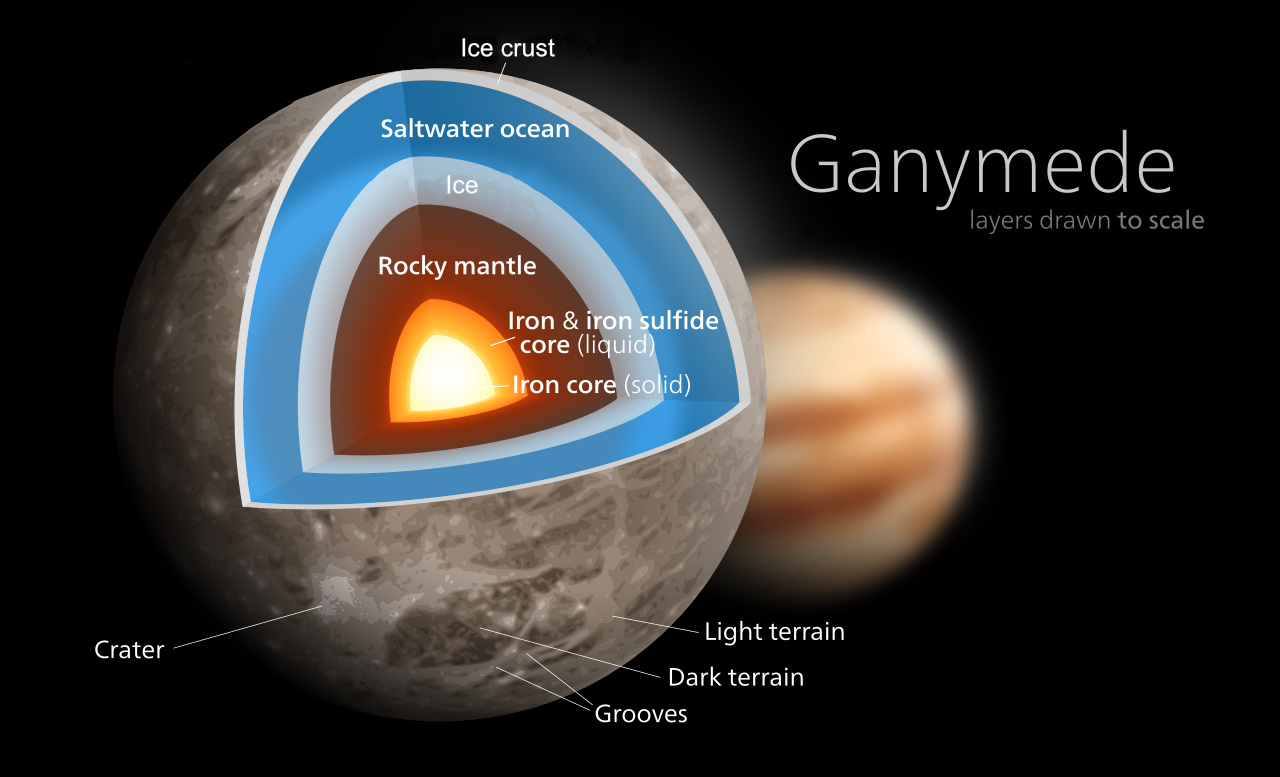 Diagram of the internal structure of Ganymede showing its layers and core