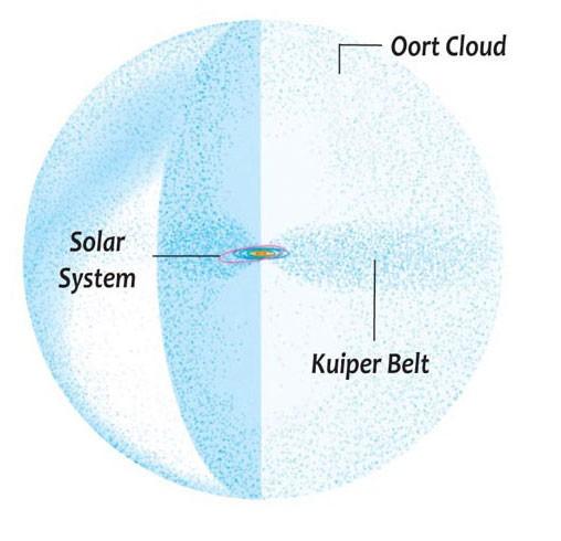 A diagram of the Oort Cloud, Kuiper Belt and the planets
