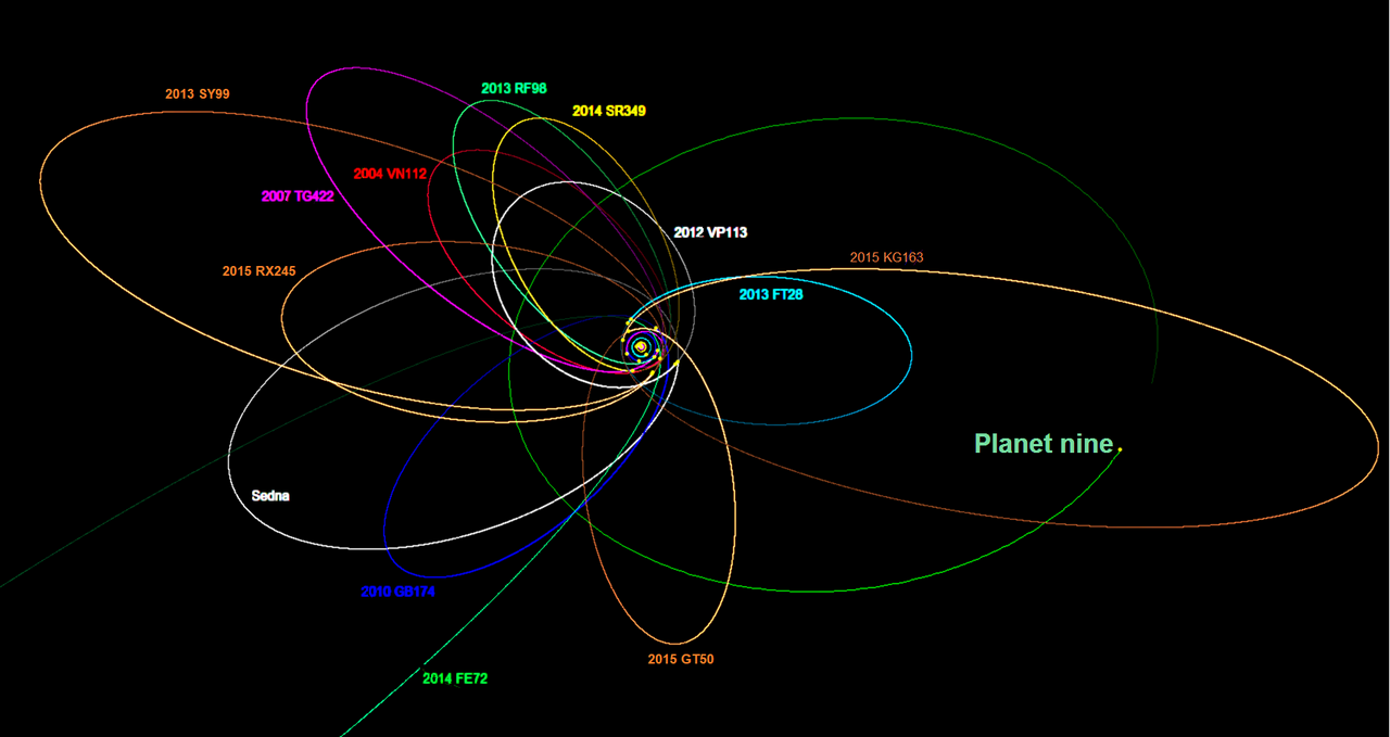 The orbits of 13 Extreme trans-Neptunian objects (ETNOs), including Sedna (in white) and Planet Nine (in green)