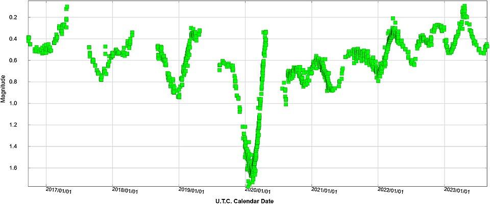 A graph showing the varying brightness of Betelgeuse between September 2017 and August 2023, a cyclical event