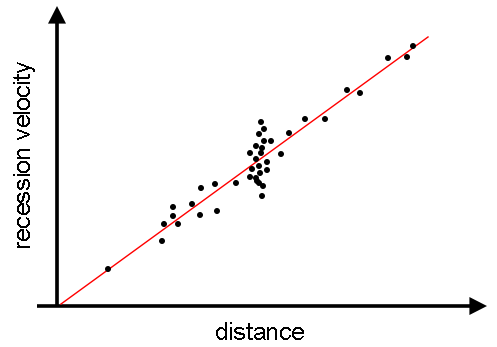 A graph demonstrating the Hubble-Lemaître Law