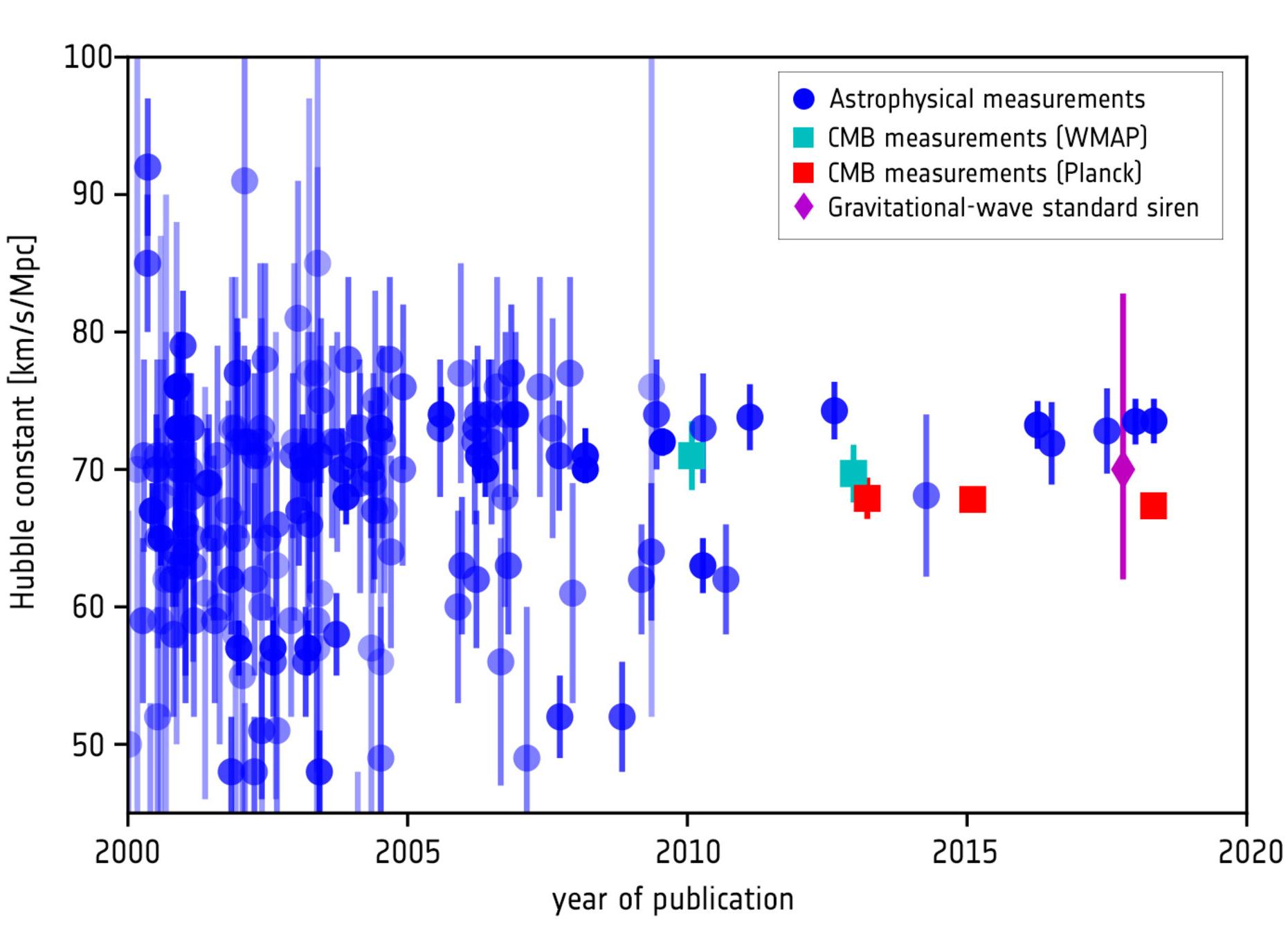 Measurements of the Hubble Constant, since 2000