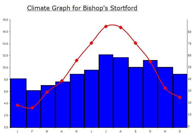 Climate graph for Southern England