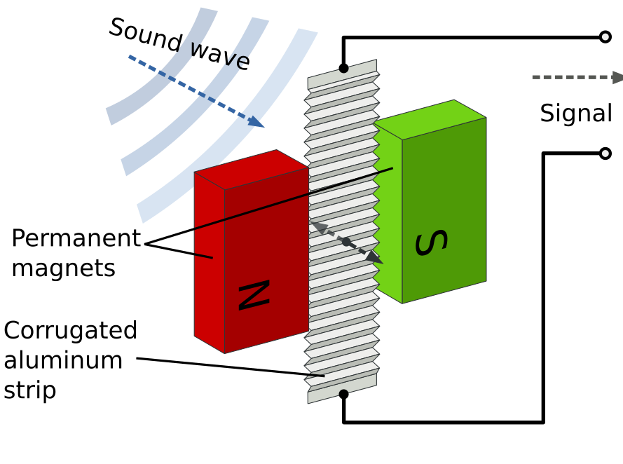 Diagram showing how a ribbon microphone works