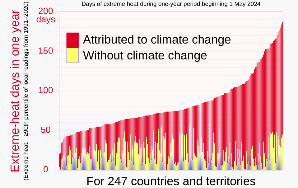 The number of days of extreme heat over the course of one year (May 2024–May 2025) for countries and territories around the world.