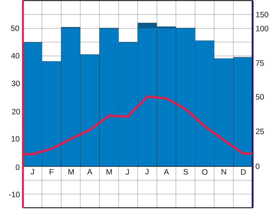 Climate graph for Richmond, Virginia