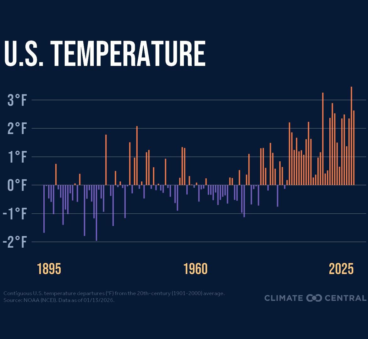 Temperatures differences from the 20th-century average