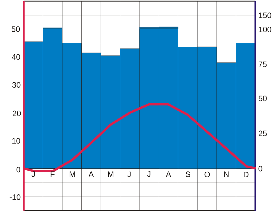 Climate graph for New York