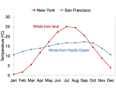 Graph demonstrating the influence of the ocean on climate