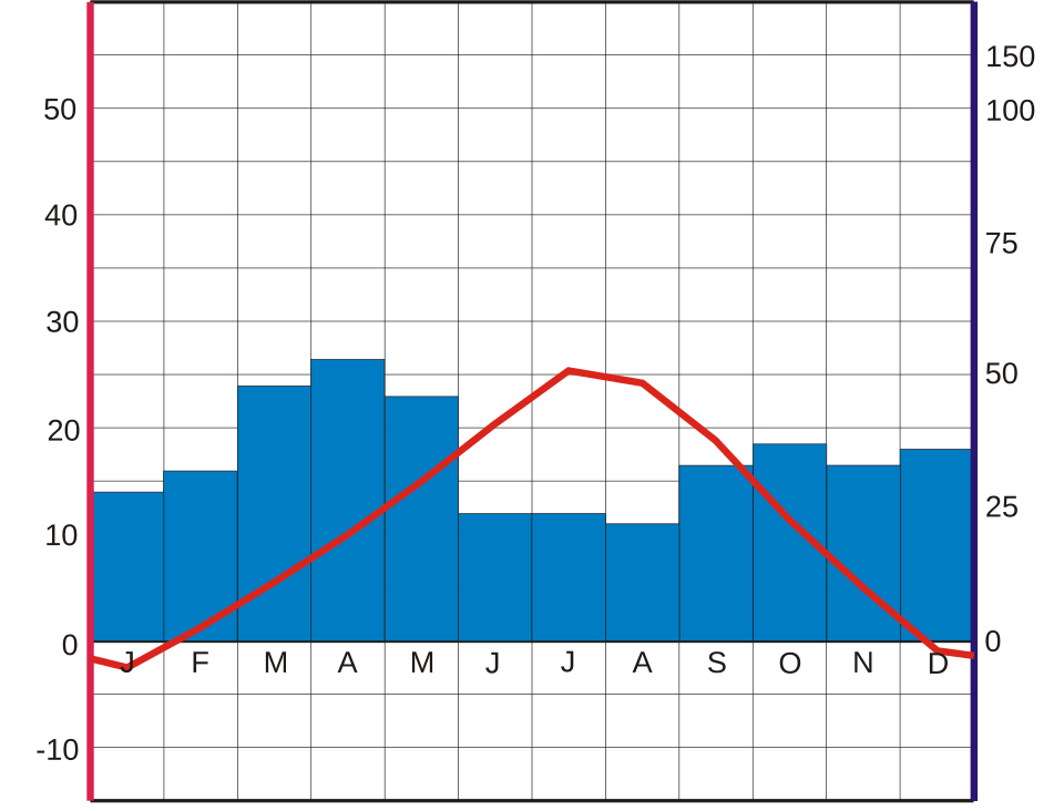Climate graph for Salt Lake City, Utah