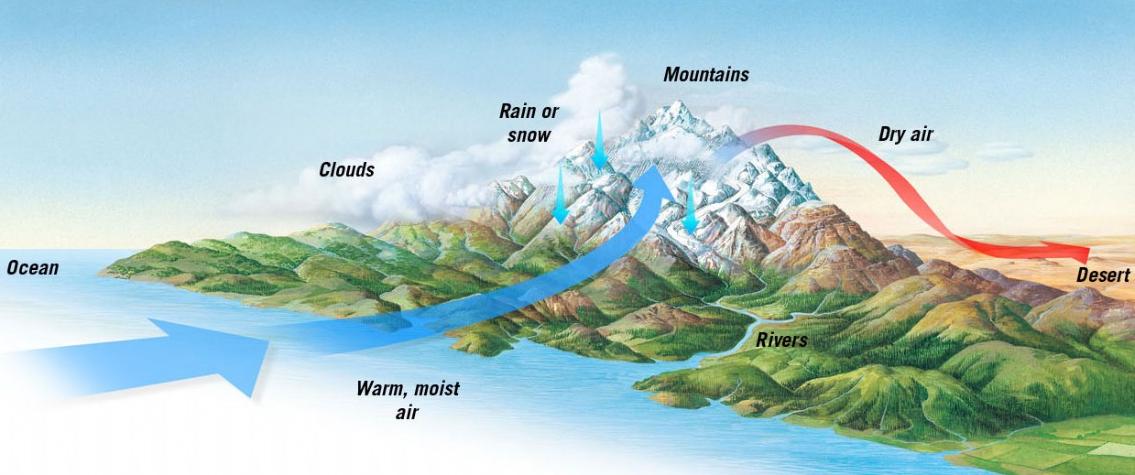 Diagram illustrating the rain-shadow effect