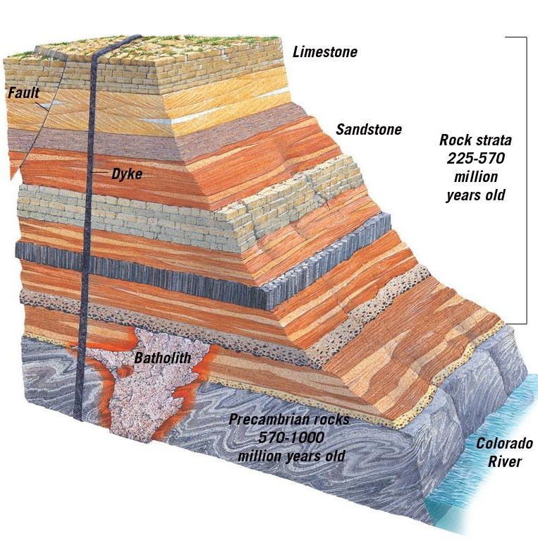 A block diagram showing strata in the Grand Canyon