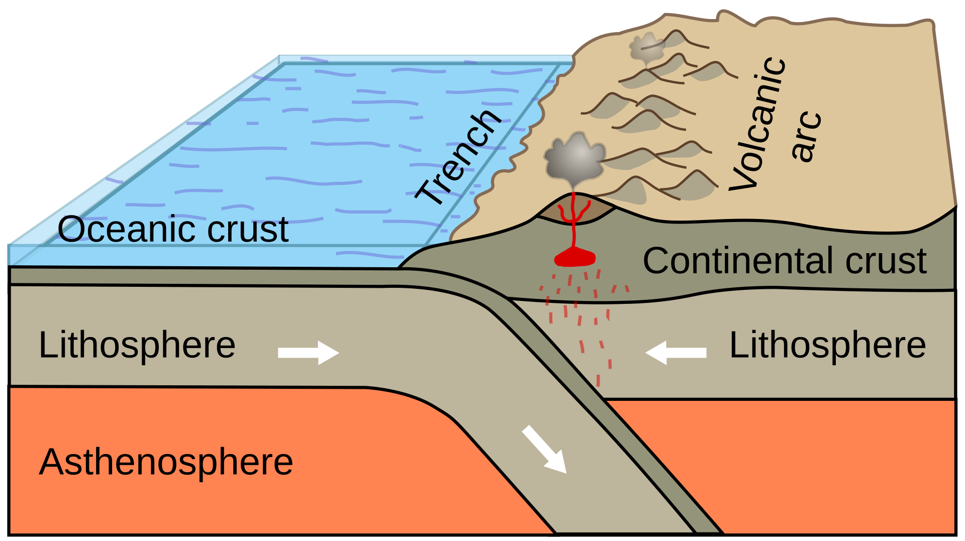 Cross-section through the western US, showing the Farallon oceanic plate (left) sliding beneath the North American plate (right)