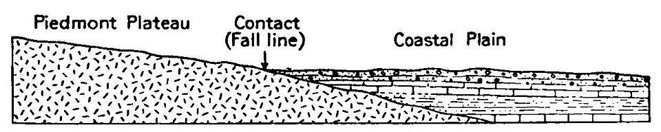 Cross section through the Piedmont at the point where it meets the Atlantic Coastal Plain