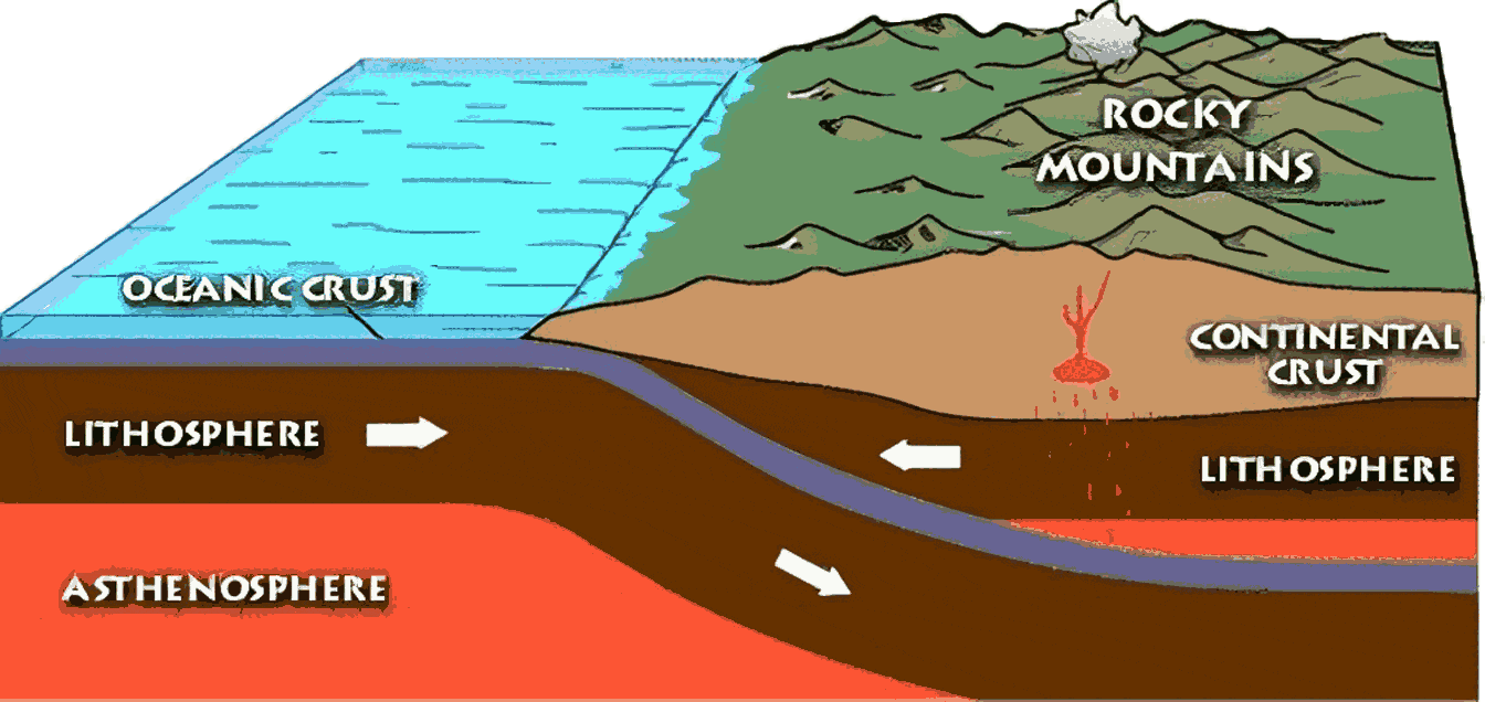 Cross-section through the Western United States, showing the subduction that caused the Laramide Orogeny