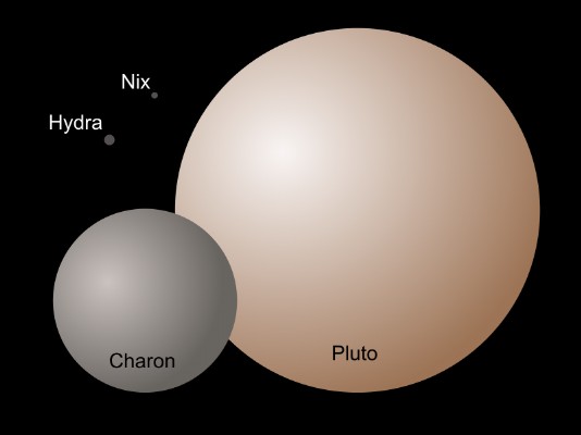 Pluto and three of its five moons to scale