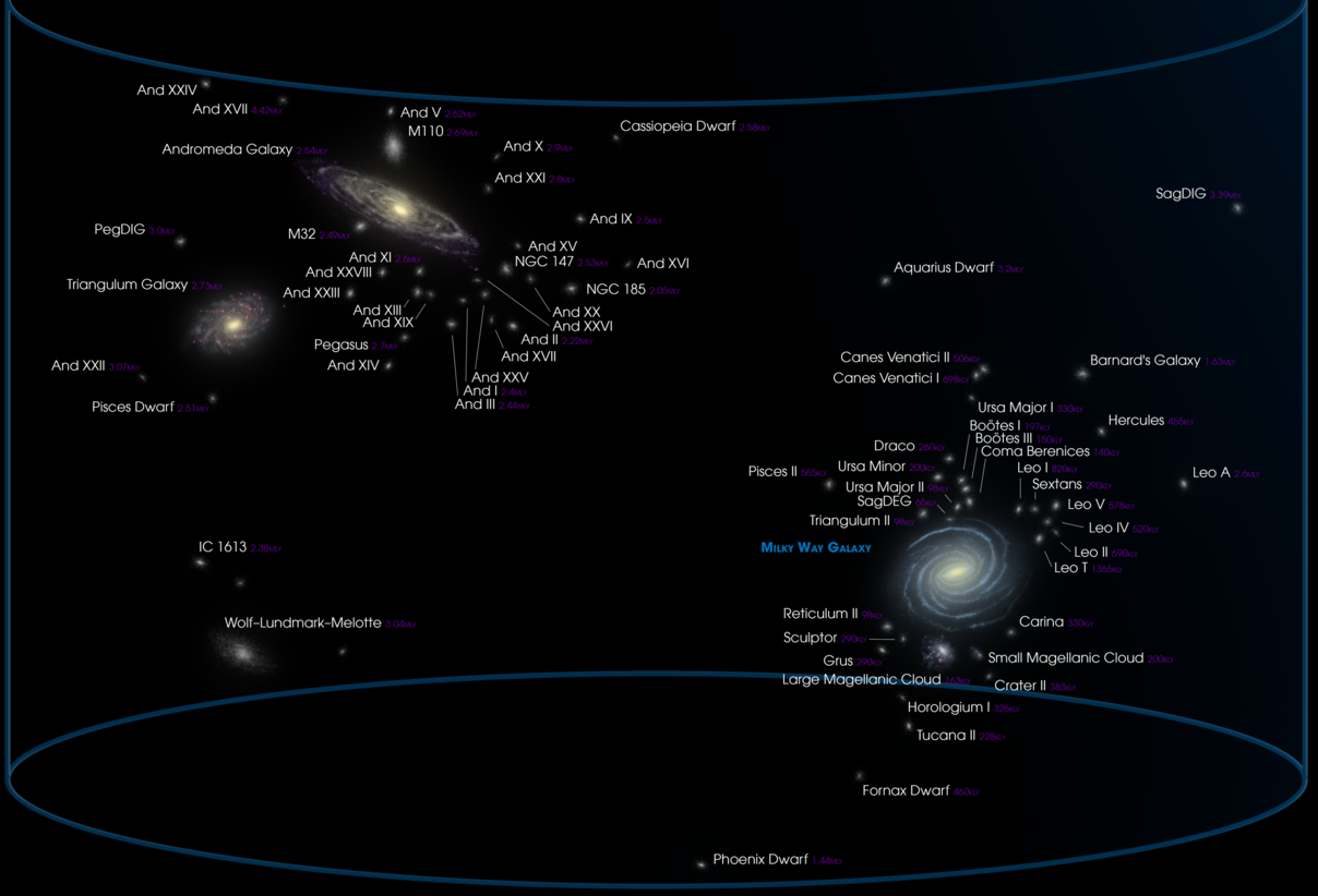 The Local Group, the galaxy cluster that includes the Milky Way Galaxy