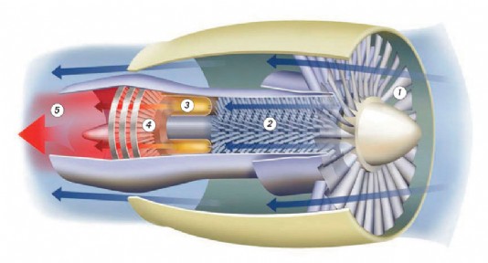 How a turbofan engine works