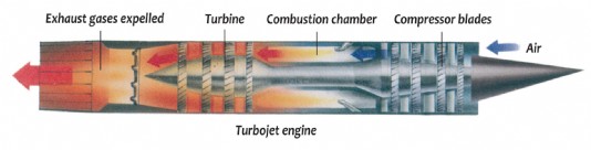 A diagram of a simple jet engine: a turbojet