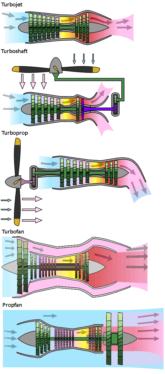 A comparison of the propfan with other types of jet engines