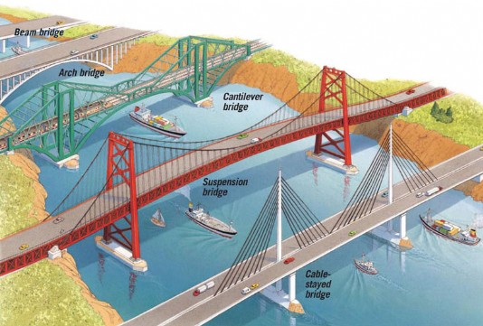 Different types of bridge
