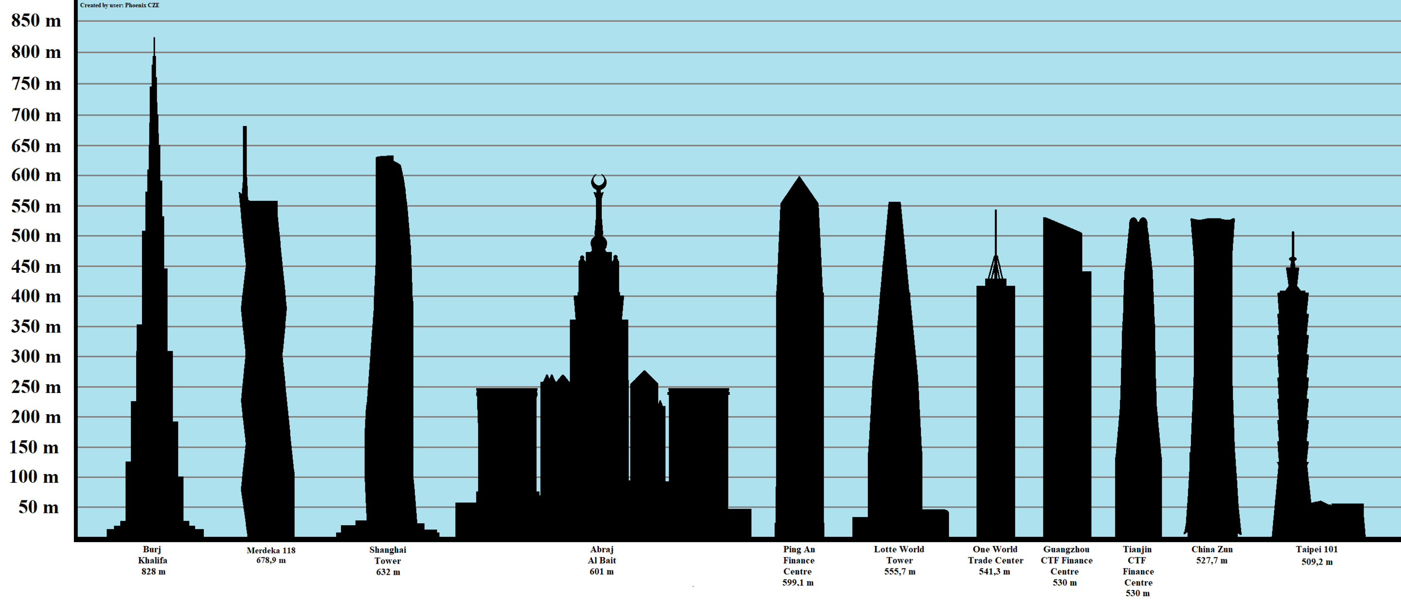 A diagram showing the world's tallest buildings as of 2022