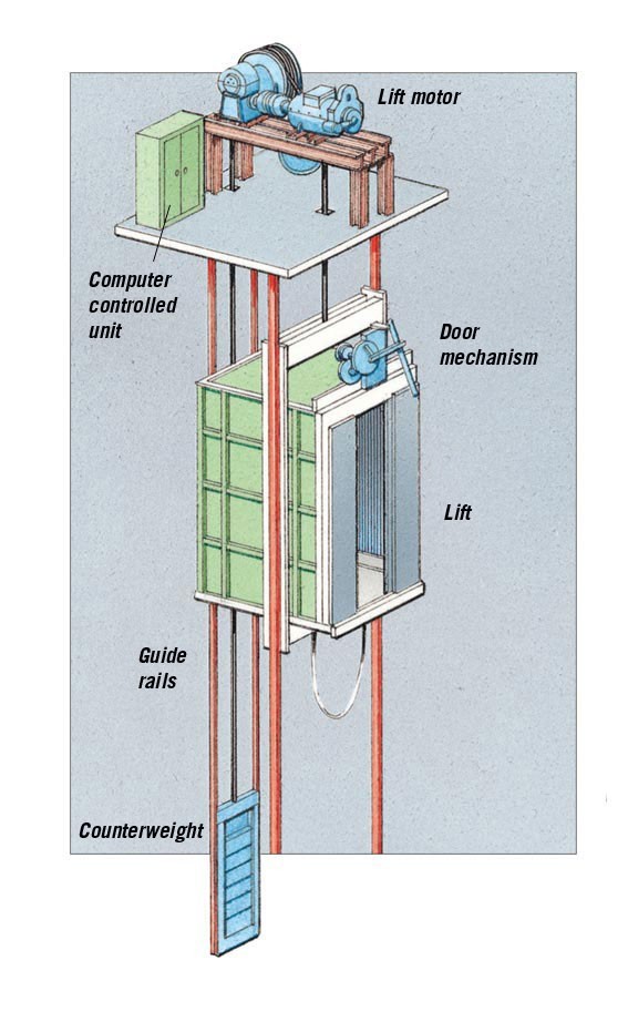How a skyscraper's lifts (elevators) work